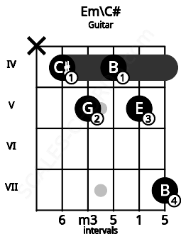 Fretboard image for the Em\C# chord on guitar frets: x 4 5 4 5 7