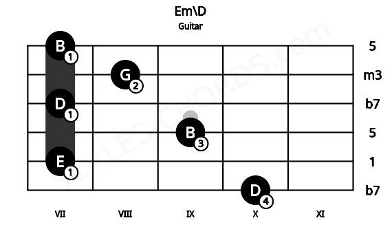 Fretboard image for the Em\D chord on guitar frets: 10 7 9 7 8 7