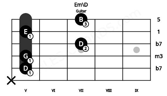 Fretboard image for the Em\D chord on guitar frets: x 5 5 7 5 7