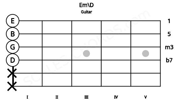 Fretboard image for the Em\D chord on guitar frets: x x 0 0 0 0