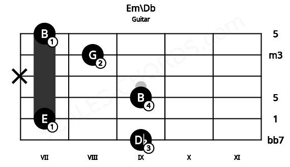 Fretboard image for the Em\Db chord on guitar frets: 9 7 9 x 8 7