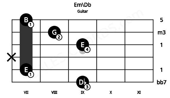 Fretboard image for the Em\Db chord on guitar frets: 9 7 x 9 8 7