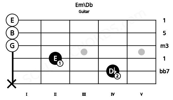 Fretboard image for the Em\Db chord on guitar frets: x 4 2 0 0 0