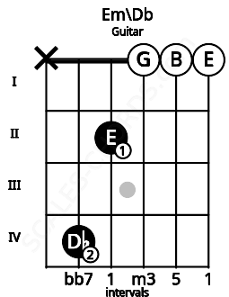 Fretboard image for the Em\Db chord on guitar frets: x 4 2 0 0 0
