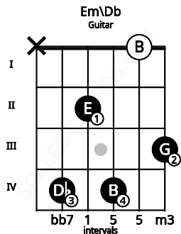 Fretboard image for the Em\Db chord on guitar frets: x 4 2 4 0 3