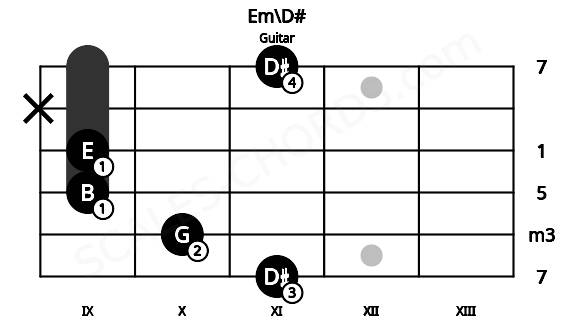 Fretboard image for the Em\D# chord on guitar frets: 11 10 9 9 x 11