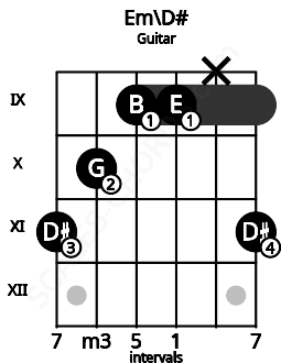 Fretboard image for the Em\D# chord on guitar frets: 11 10 9 9 x 11