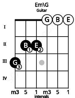 Fretboard image for the Em\G chord on guitar frets: 3 2 2 0 0 0