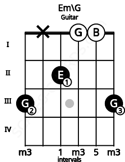 Fretboard image for the Em\G chord on guitar frets: 3 x 2 0 0 3