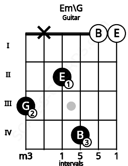 Fretboard image for the Em\G chord on guitar frets: 3 x 2 4 0 0