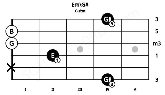 Fretboard image for the Em\G# chord on guitar frets: 4 x 2 0 0 4