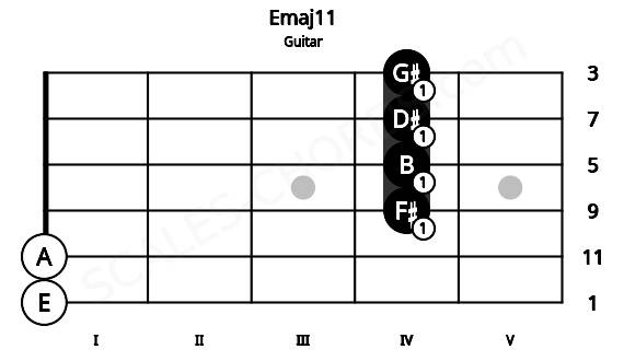Fretboard image for the Emaj11 chord on guitar frets: 0 0 4 4 4 4