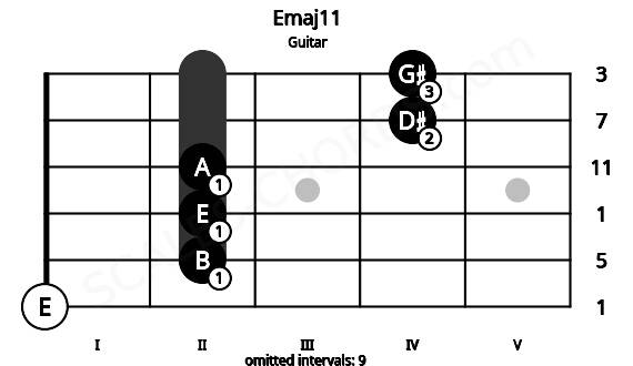 Fretboard image for the Emaj11 chord on guitar frets: 0 2 2 2 4 4