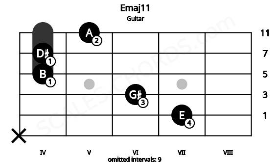 Fretboard image for the Emaj11 chord on guitar frets: x 7 6 4 4 5