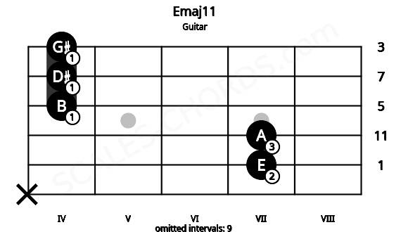 Fretboard image for the Emaj11 chord on guitar frets: x 7 7 4 4 4