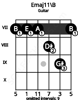 Fretboard image for the Emaj11\B chord on guitar frets: 7 7 7 8 9 7