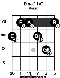 Fretboard image for the Emaj11\C chord on guitar frets: 8 7 7 8 9 7
