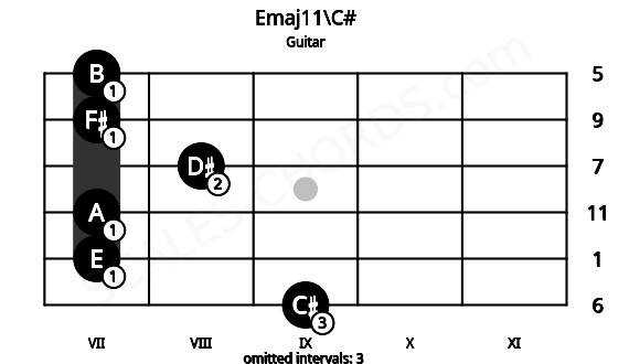 Fretboard image for the Emaj11\C# chord on guitar frets: 9 7 7 8 7 7