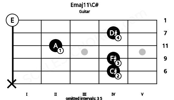 Fretboard image for the Emaj11\C# chord on guitar frets: x 4 4 2 4 0