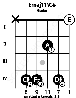 Fretboard image for the Emaj11\C# chord on guitar frets: x 4 4 2 4 0