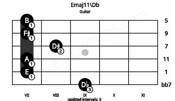 Fretboard image for the Emaj11\Db chord on guitar frets: 9 7 7 8 7 7