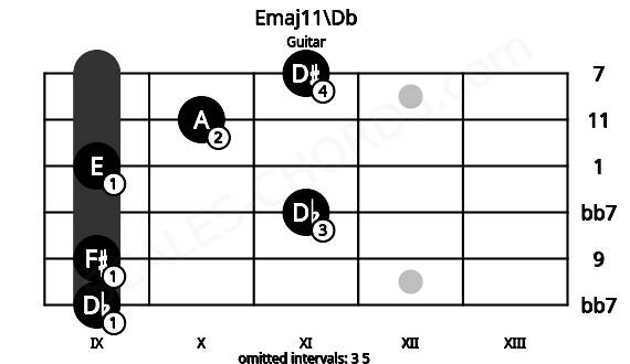 Fretboard image for the Emaj11\Db chord on guitar frets: 9 9 11 9 10 11