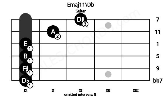 Fretboard image for the Emaj11\Db chord on guitar frets: 9 9 9 9 10 11