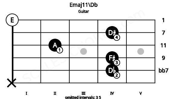 Fretboard image for the Emaj11\Db chord on guitar frets: x 4 4 2 4 0