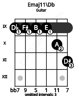 Fretboard image for the Emaj11\Db chord on guitar frets: 9 9 9 9 10 11