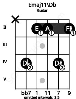 Fretboard image for the Emaj11\Db chord on guitar frets: x 4 2 2 4 2