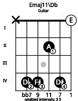 Fretboard image for the Emaj11\Db chord on guitar frets: x 4 4 2 4 0