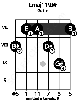 Fretboard image for the Emaj11\Dbb chord on guitar frets: 8 7 7 8 9 7
