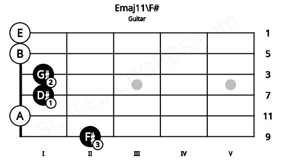 Fretboard image for the Emaj11\F# chord on guitar frets: 2 0 1 1 0 0