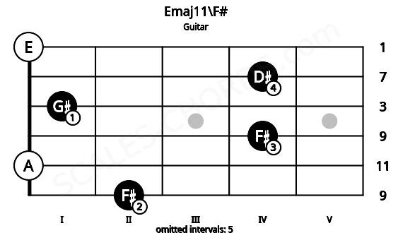 Fretboard image for the Emaj11\F# chord on guitar frets: 2 0 4 1 4 0