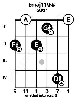 Fretboard image for the Emaj11\F# chord on guitar frets: 2 0 2 1 4 0