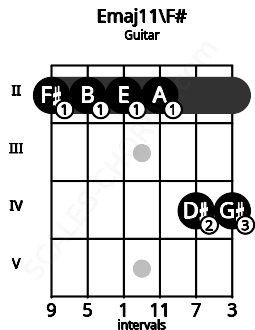 Fretboard image for the Emaj11\F# chord on guitar frets: 2 2 2 2 4 4