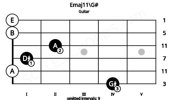 Fretboard image for the Emaj11\G# chord on guitar frets: 4 0 1 2 0 0