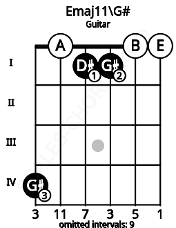 Fretboard image for the Emaj11\G# chord on guitar frets: 4 0 1 1 0 0
