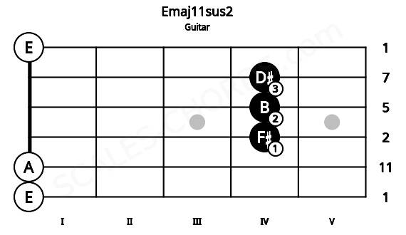 Fretboard image for the Emaj11sus2 chord on guitar frets: 0 0 4 4 4 0