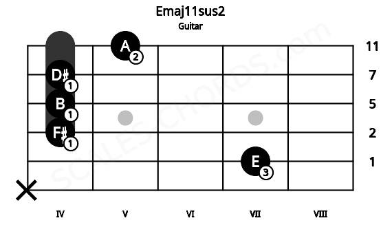 Fretboard image for the Emaj11sus2 chord on guitar frets: x 7 4 4 4 5
