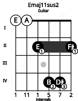 Fretboard image for the Emaj11sus2 chord on guitar frets: 0 0 2 4 4 2