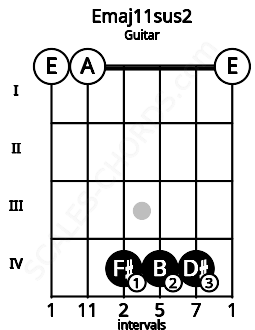 Fretboard image for the Emaj11sus2 chord on guitar frets: 0 0 4 4 4 0