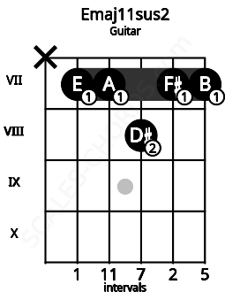 Fretboard image for the Emaj11sus2 chord on guitar frets: x 7 7 8 7 7