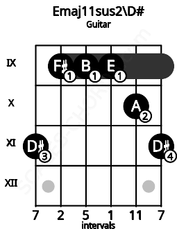 Fretboard image for the Emaj11sus2\D# chord on guitar frets: 11 9 9 9 10 11