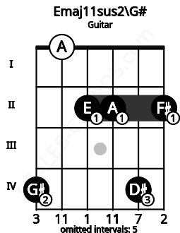 Fretboard image for the Emaj11sus2\G# chord on guitar frets: 4 0 2 2 4 2
