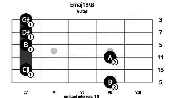 Fretboard image for the Emaj13\B chord on guitar frets: 7 4 7 4 4 4