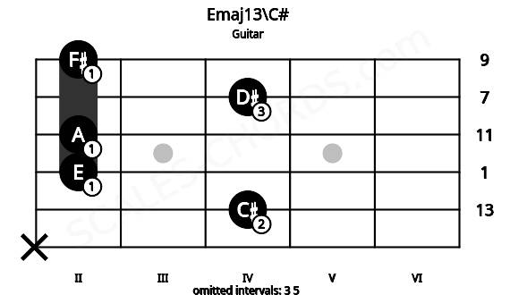 Fretboard image for the Emaj13\C# chord on guitar frets: x 4 2 2 4 2