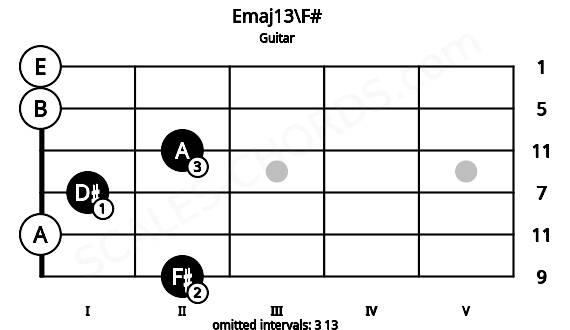 Fretboard image for the Emaj13\F# chord on guitar frets: 2 0 1 2 0 0