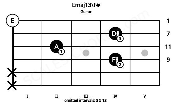 Fretboard image for the Emaj13\F# chord on guitar frets: x x 4 2 4 0