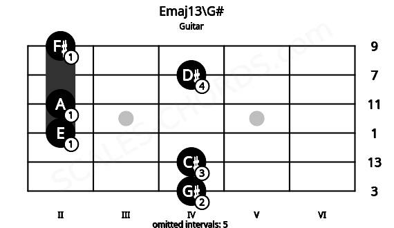 Fretboard image for the Emaj13\G# chord on guitar frets: 4 4 2 2 4 2